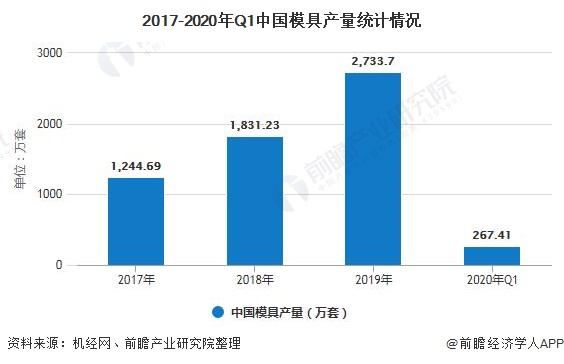 买球网站：2020年中国塑料模具行业市场现状及发展趋势分析设计与制造智能化、绿色化发展(图1)