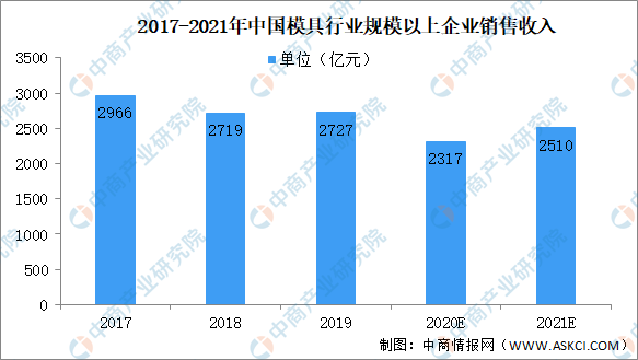 2021年中国模具行业市场规模及前景预测分析(图1)