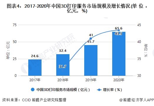 2021年中国3D打印行业发展现状及市场规模分析工业领域应用较为买球网站：广泛(图4)
