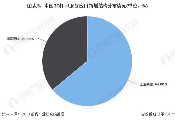 2021年中国3D打印行业发展现状及市场规模分析工业领域应用较为买球网站：广泛(图5)
