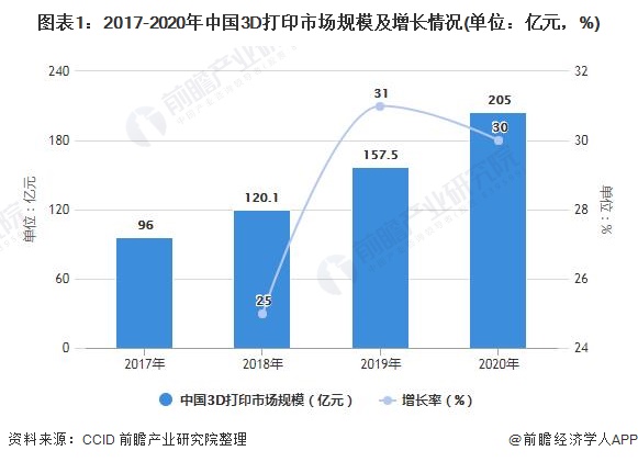 2021年中国3D打印行业发展现状及市场规模分析工业领域应用较为买球网站：广泛(图1)