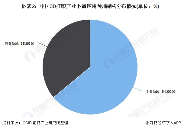 2021年中国3D打印行业发展现状及市场规模分析工业领域应用较为买球网站：广泛(图2)