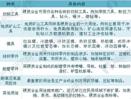 2018年硬质合金行业产品需求现状及发展趋势分析切削工具领域仍旧是大头(图2)