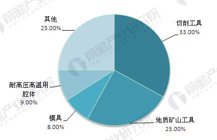 2018年硬质合金行业产品需求现状及发展趋势分析切削工具领域仍旧是大头(图3)