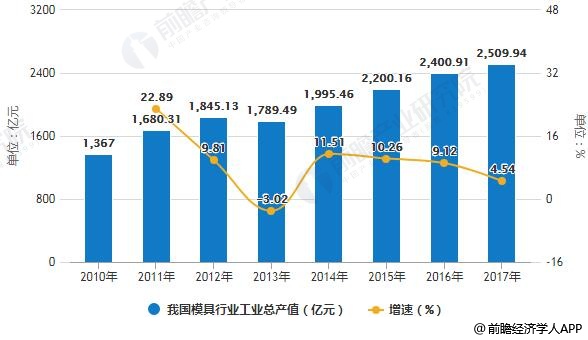 中国模具行业发展现状分析整体呈现五大发展势头(图1)