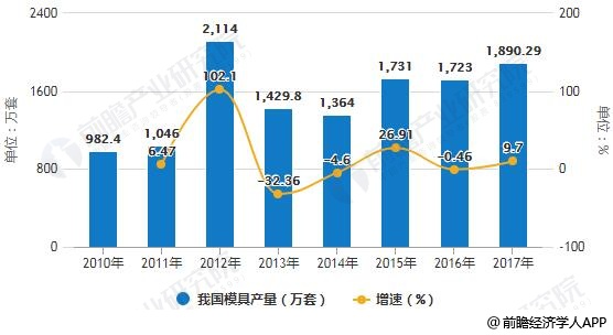 中国模具行业发展现状分析整体呈现五大发展势头(图2)
