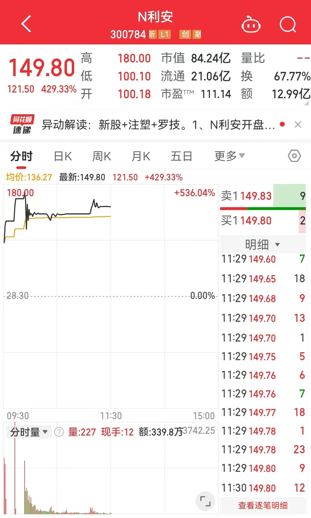 买球网站：中一签最高可赚近76万元！这只新股大涨429%(图1)