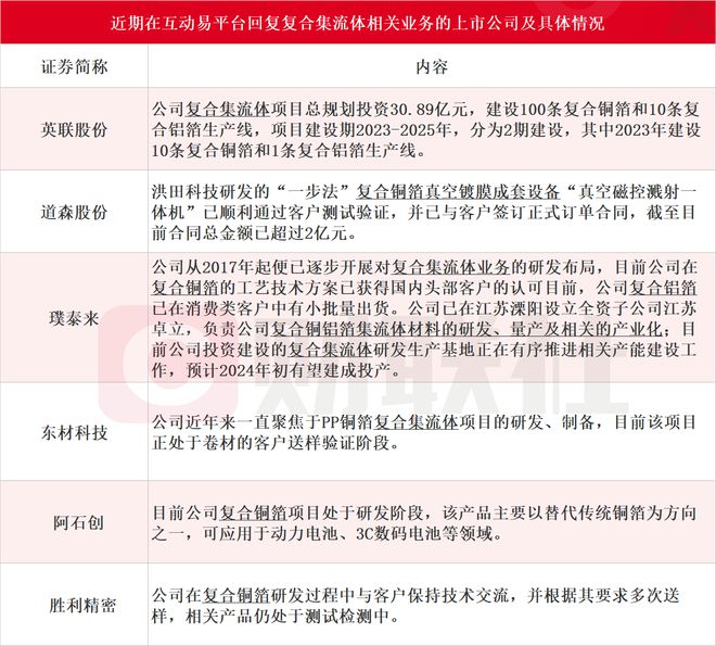 复合集流体量产元年：A股上市公司投资、签单“快马加鞭”股价却经历过山车走势上游设备厂商最受益？(图3)