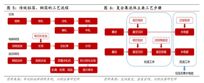 复合集流体量产元年：A股上市公司投资、签单“快马加鞭”股价却经历过山车走势上游设备厂商最受益？(图6)
