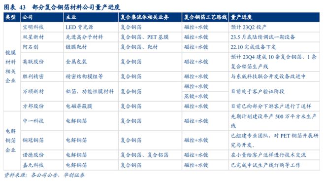 复合集流体量产元年：A股上市公司投资、签单“快马加鞭”股价却经历过山车走势上游设备厂商最受益？(图7)