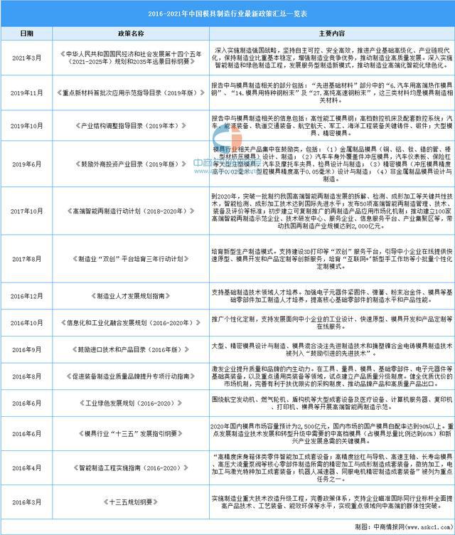 2021年中国模具行买球的app:业市场前景及投资研究报告(图1)