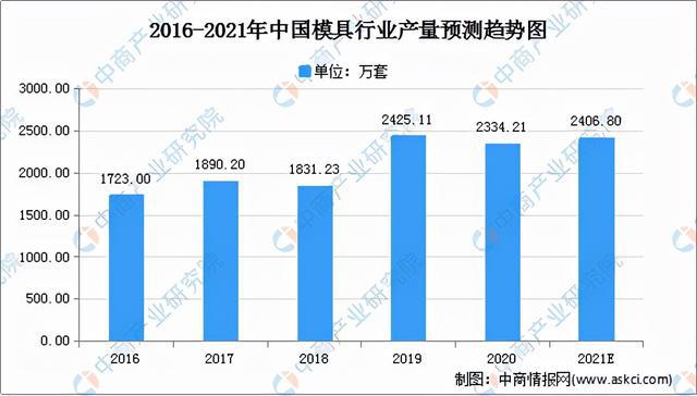 2021年中国模具行买球的app:业市场前景及投资研究报告(图3)