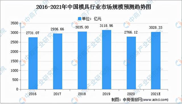 2021年中国模具行买球的app:业市场前景及投资研究报告(图2)