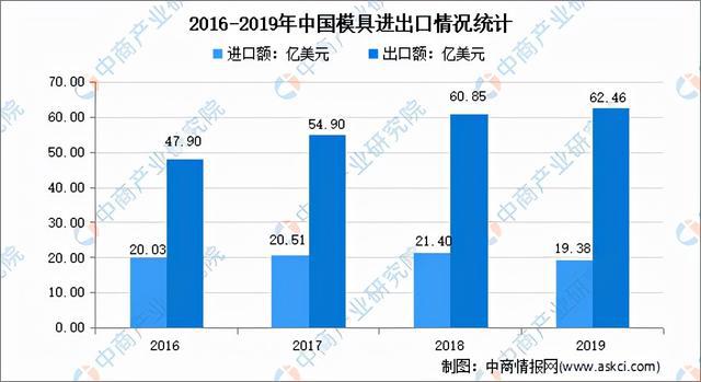 2021年中国模具行买球的app:业市场前景及投资研究报告(图5)