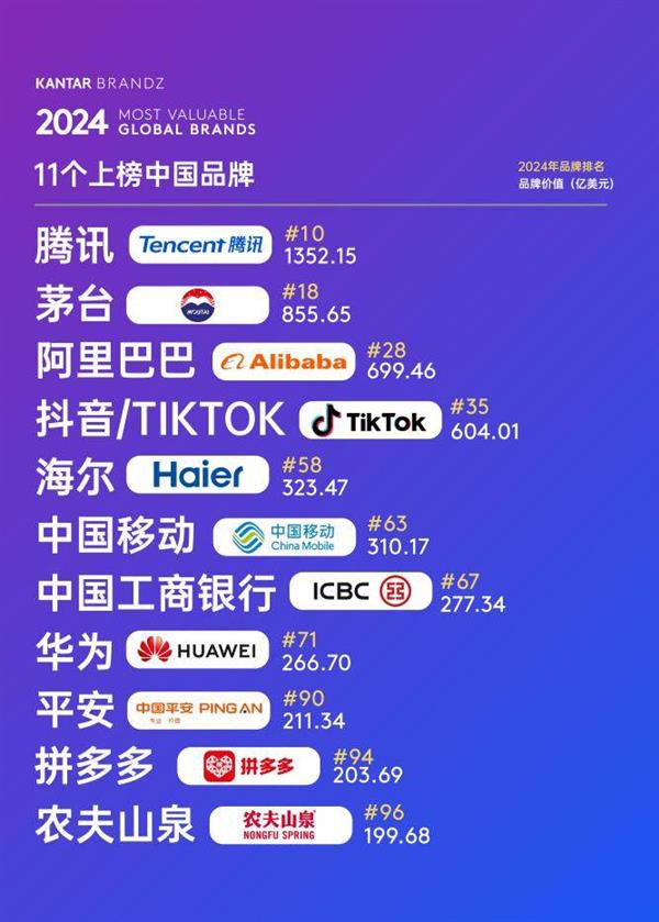 海尔连续6年入选BrandZ全买球网站：球品牌百强持续攀升(图1)