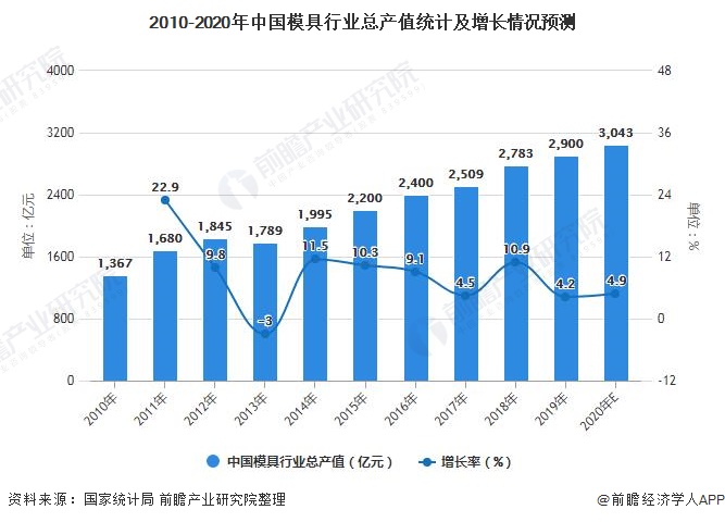 2021年中国模具行业市场规模现状及发展前景分析工业40将推动市场规模保持上涨(图1)