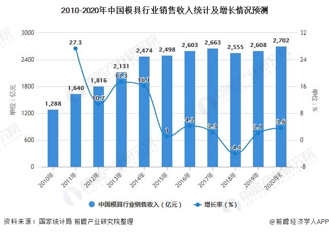2021年中国模具行业市场规模现状及发展前景分析工业40将推动市场规模保持上涨(图2)