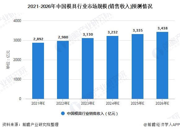 2021年中国模具行业市场规模现状及发展前景分析工业40将推动市场规模保持上涨(图3)