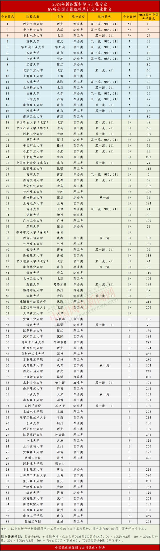 买球网站：高考特辑2024年全国开设风电、储能、氢能专业大学榜单！(图1)