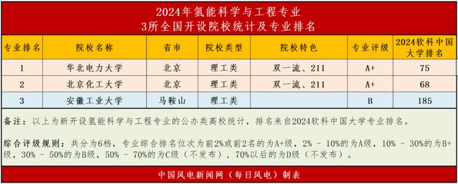 买球网站：高考特辑2024年全国开设风电、储能、氢能专业大学榜单！(图3)
