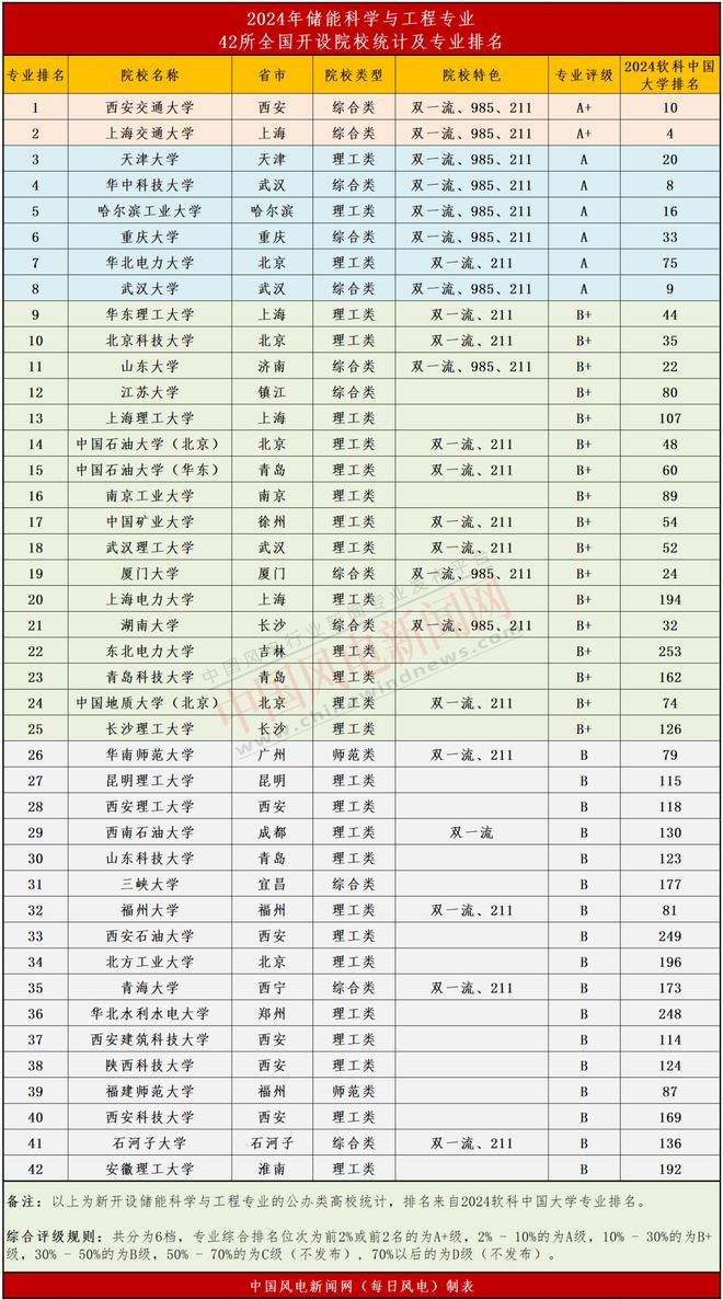 买球网站：高考特辑2024年全国开设风电、储能、氢能专业大学榜单！(图2)