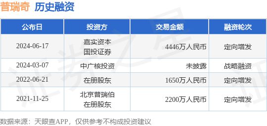 普瑞奇公布定向增发融资融资额4446万人民币投资方为嘉实资本、国投证券等(图1)