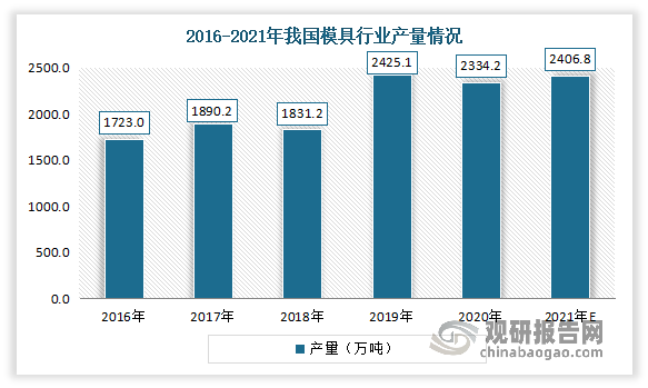 我国模具行业发展现状及下游应用情况盈利能力逐渐增强汽车是最主要应用领域(图1)