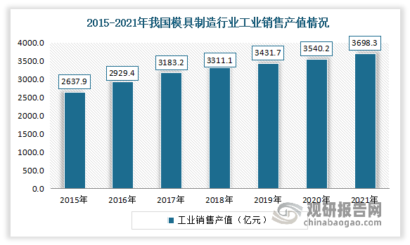 我国模具行业发展现状及下游应用情况盈利能力逐渐增强汽车是最主要应用领域(图3)