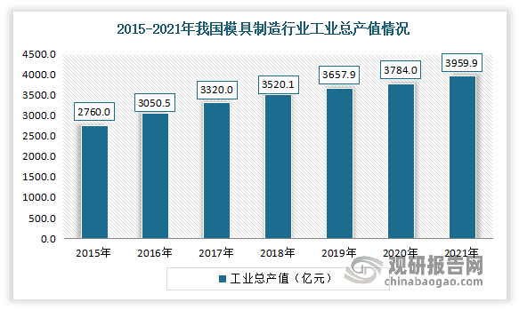 我国模具行业发展现状及下游应用情况盈利能力逐渐增强汽车是最主要应用领域(图2)