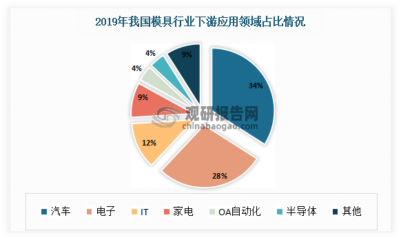 我国模具行业发展现状及下游应用情况盈利能力逐渐增强汽车是最主要应用领域(图6)
