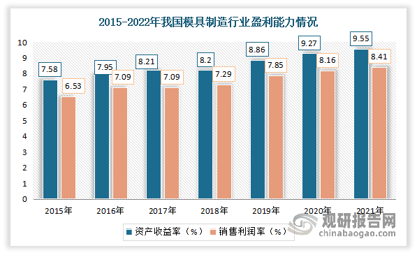 我国模具行业发展现状及下游应用情况盈利能力逐渐增强汽车是最主要应用领域(图4)