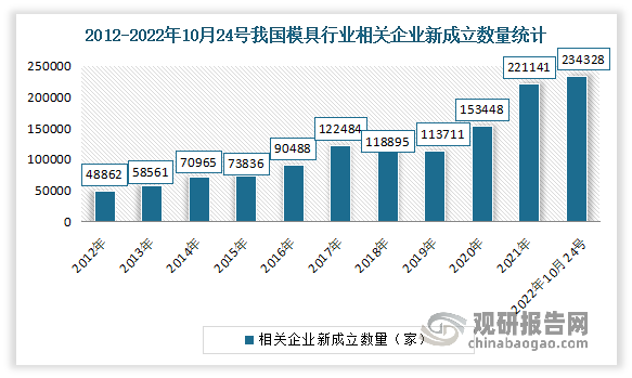 我国模具行业发展现状及下游应用情况盈利能力逐渐增强汽车是最主要应用领域(图5)