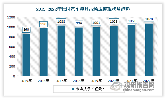 我国模具行业发展现状及下游应用情况盈利能力逐渐增强汽车是最主要应用领域(图8)