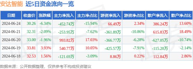 安达智能（688125）6月24日主力资金净卖出45274万元(图1)
