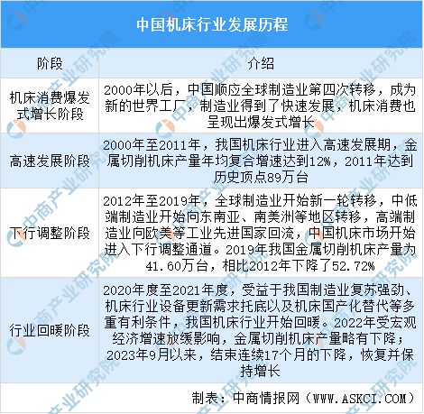 2买球的app:024年中国机床行业市场发展现状及未来发展前景(图2)