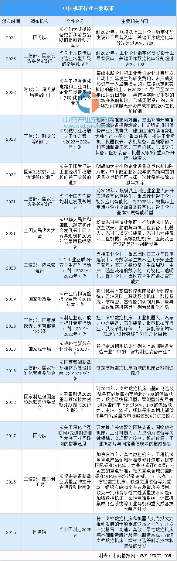 2买球的app:024年中国机床行业市场发展现状及未来发展前景(图5)