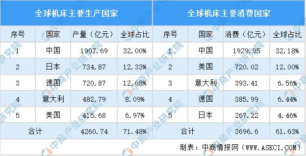 2买球的app:024年中国机床行业市场发展现状及未来发展前景(图4)