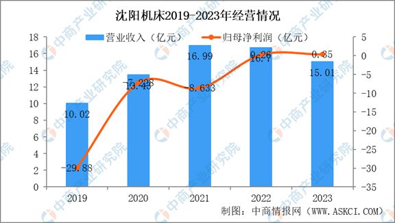 2买球的app:024年中国机床行业市场发展现状及未来发展前景(图12)