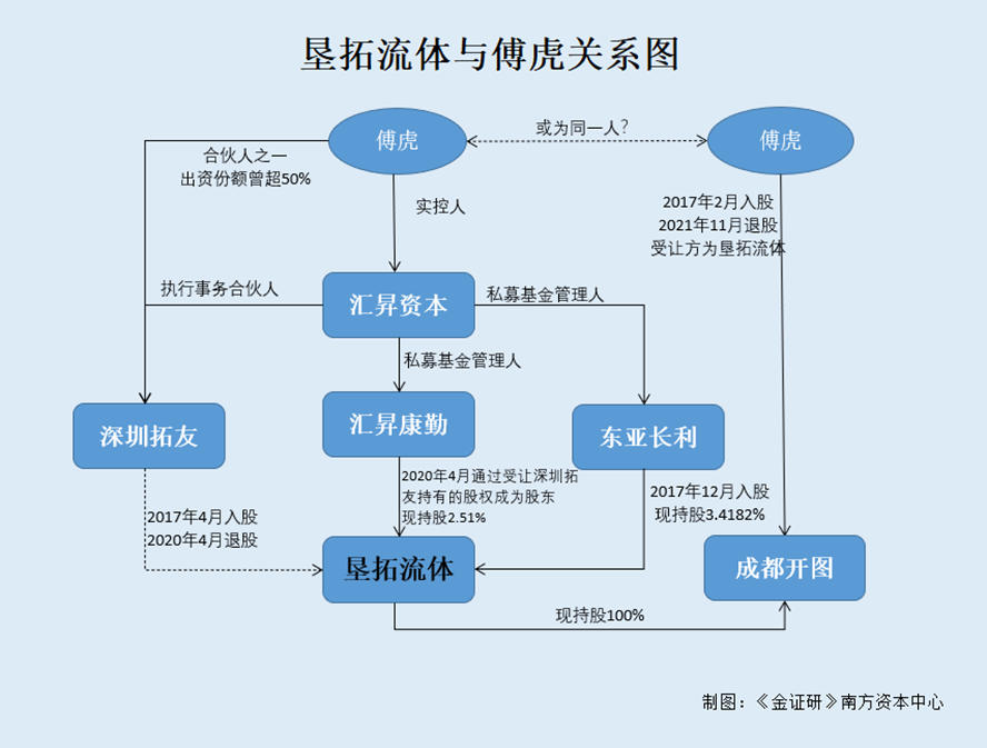 垦拓流体：无合作研发信披现矛盾估值攀升七十大买球平台：次股转傅虎投资企业出现五次(图1)