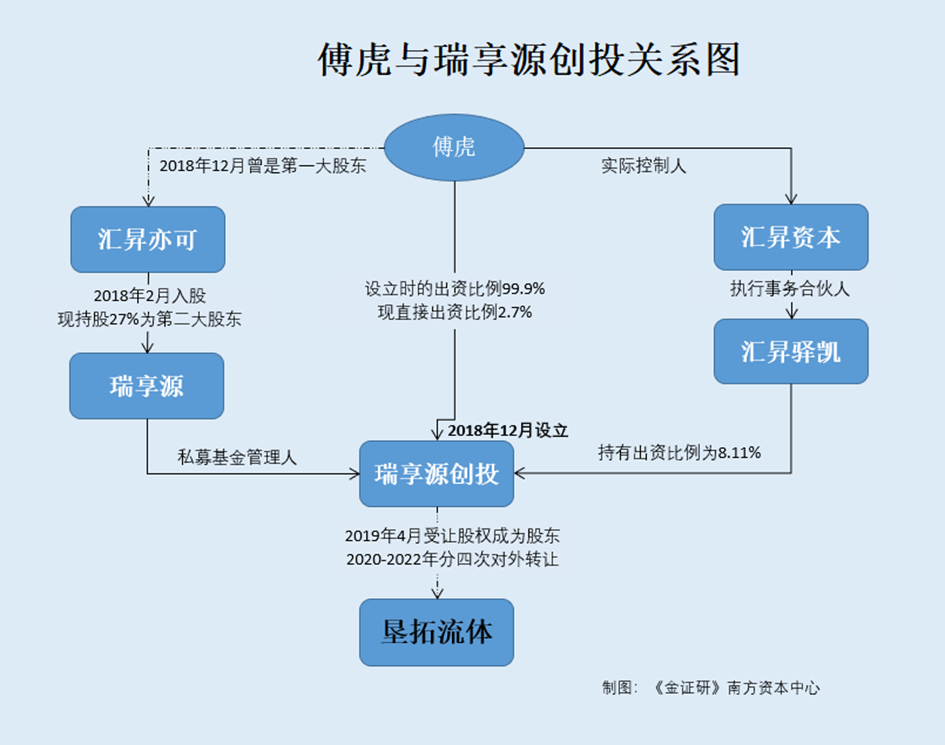 垦拓流体：无合作研发信披现矛盾估值攀升七十大买球平台：次股转傅虎投资企业出现五次(图2)
