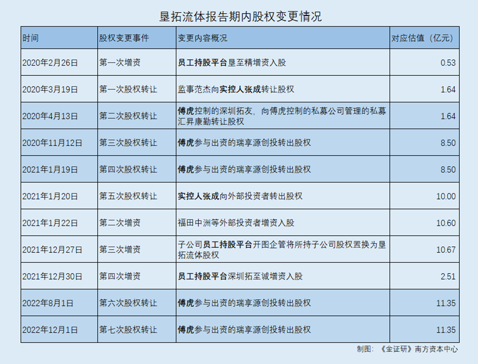 垦拓流体：无合作研发信披现矛盾估值攀升七十大买球平台：次股转傅虎投资企业出现五次(图3)