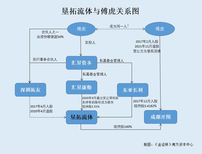 垦拓流体无合作研发信披现矛盾七次股转傅十大买球平台：虎投资企业出现五次(图1)