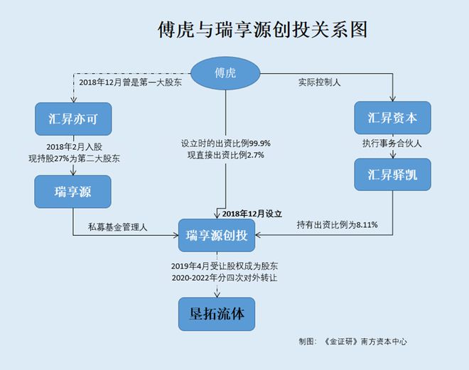 垦拓流体无合作研发信披现矛盾七次股转傅十大买球平台：虎投资企业出现五次(图2)