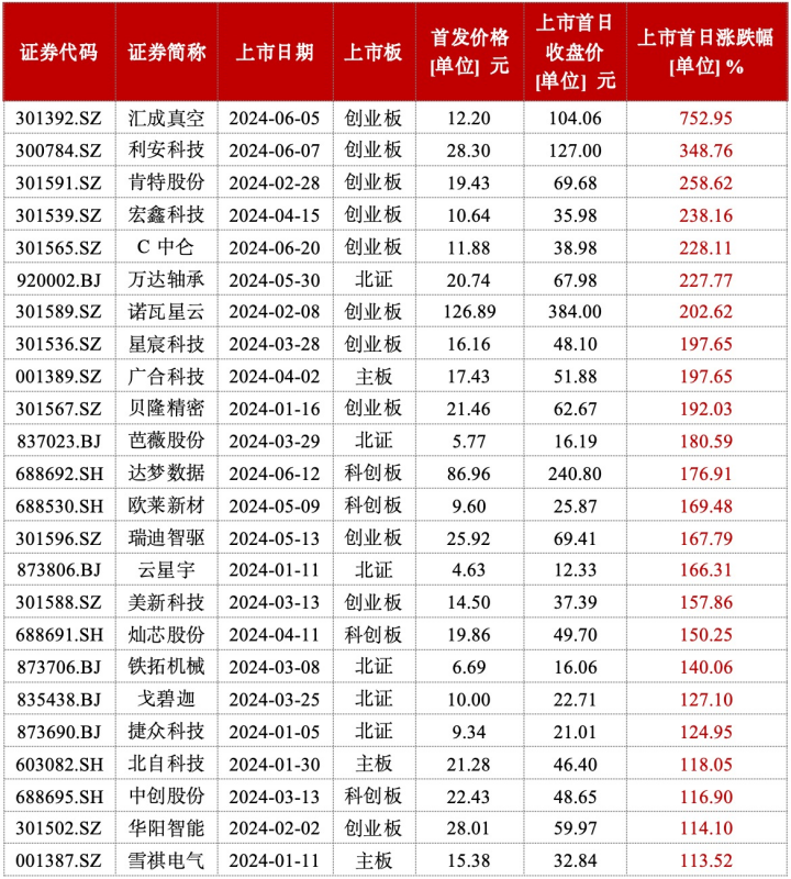 买球的app:中一签赚15万元！“最高万元肉签率”近八成新股稳赚不赔时代回归？(图4)