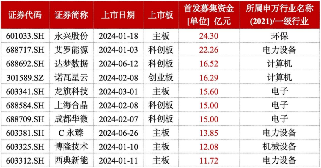 买球的app:中一签赚15万元！“最高万元肉签率”近八成新股稳赚不赔时代回归？(图3)