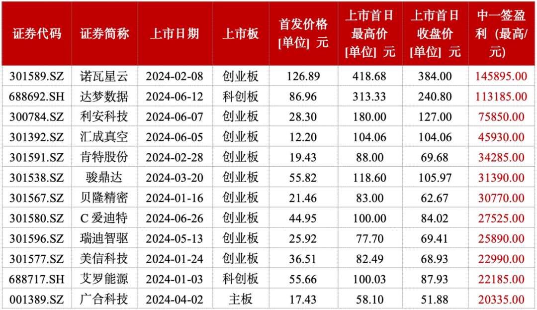 买球的app:中一签赚15万元！“最高万元肉签率”近八成新股稳赚不赔时代回归？(图5)