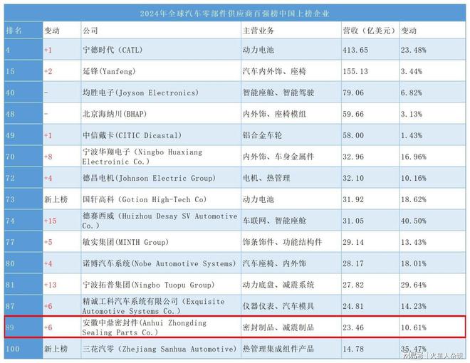 安徽制造业“隐形冠军”：年入282亿元非轮胎橡胶制品全国第一买球网站：(图2)