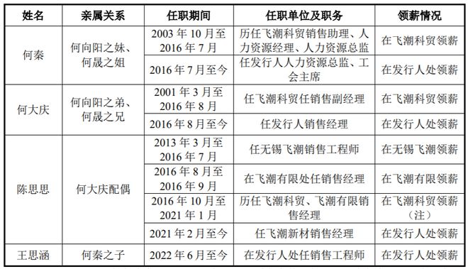 飞潮新材IPO撤单：何氏兄弟控股8769%多名近亲属持股并任职遭问询(图6)