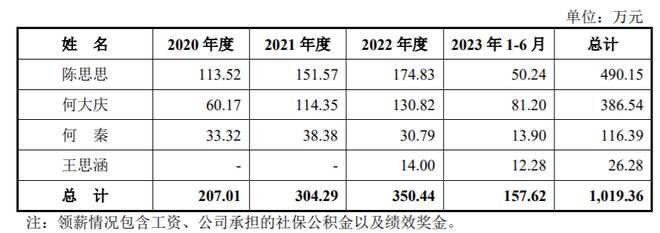 飞潮新材IPO撤单：何氏兄弟控股8769%多名近亲属持股并任职遭问询(图7)