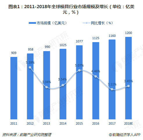 2018年模具行业市场概况与发展前景分析全球需求有增无减【组图】(图1)